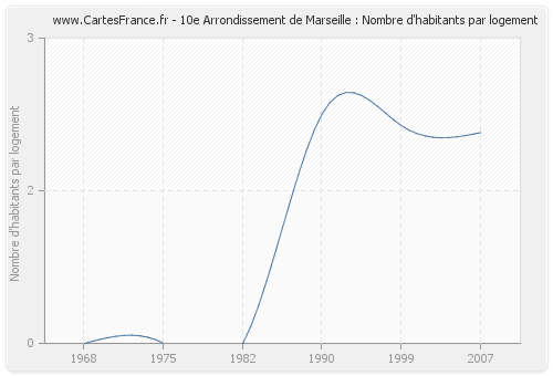 10e Arrondissement de Marseille : Nombre d'habitants par logement